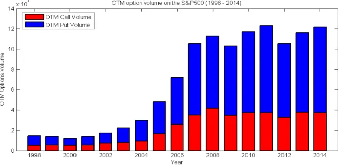 Figure 4: Evolution of OTM options volume on the S&amp;P500 from 1998 to 2014.