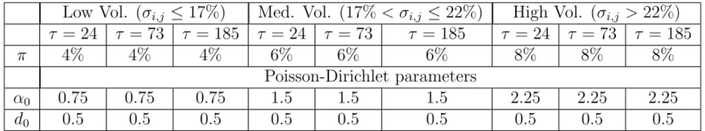Table 10: Starting values for the Maximum Likelihood algorithm for each volatility regime (defined as a deterministic function of the unconditional GARCH volatility σ i,j at time i using innovations j = F HS, Gaussian) and time to maturity (τ)).