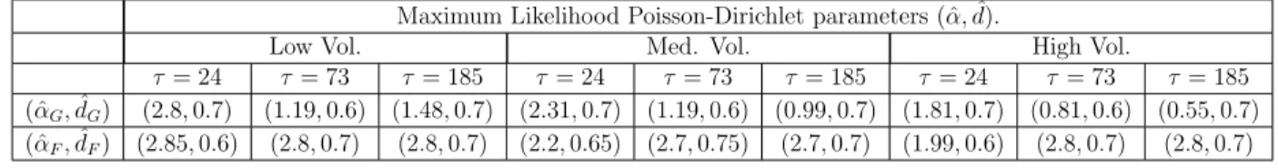 Table 11: Average Maximum Likelihood estimates ( ˆ α, d) under Gaussian (G) and FHS (F) ˆ innovations for τ = 24, 73 and 185 days over the sample period Jan.2002 - Dec.2004.