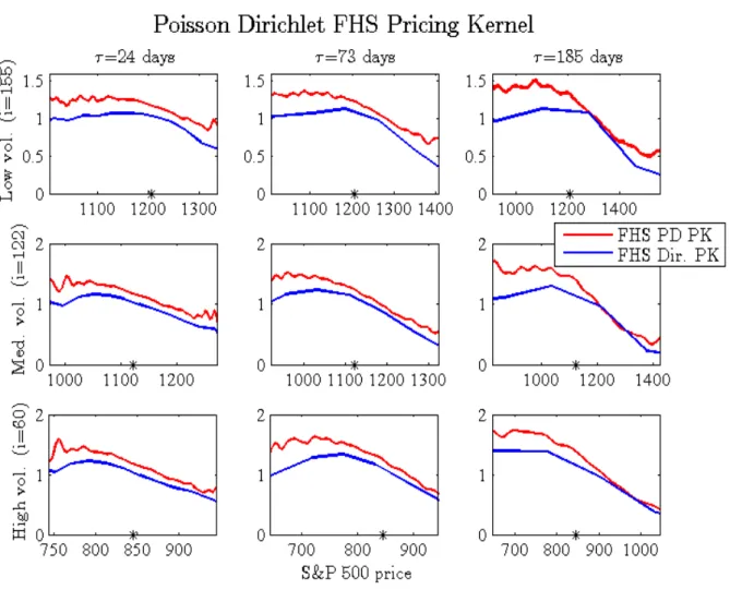 Figure 5: Day-specific PK estimates under the Dirichlet and Poisson-Dirichlet processes in the case of FHS innovations during the sample period Jan.2002 - Dec.2004).