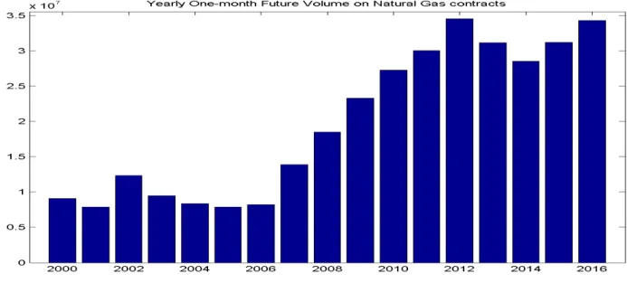 Figure 1: Yearly volumes of the Henry Hub natural gas futures contracts with maturity one-month from January 2000 to December 2016.