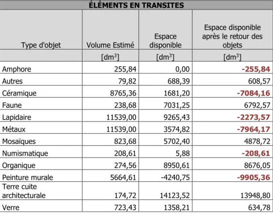 Tableau 2 : Récapitulatif des éléments en transites et des espaces restants  ÉLÉMENTS EN TRANSITES 