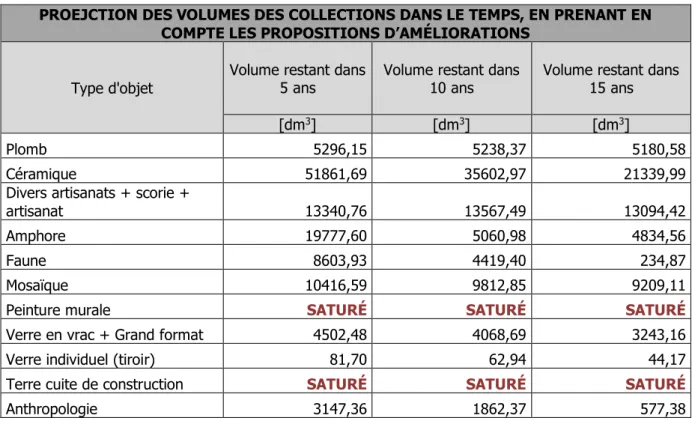 Figure  11).  Cette  solution  aurait  la  capacité  d’abriter  les  éléments  lapidaires  issus  des  fouilles  des  84  prochaines années 95 