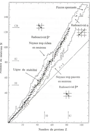 Figure 2 : Déplacements sur la carte des noyaux lors des désintégrations radioactives (attentions les axes ont été  intervertis avec la figure 1 précédente) 