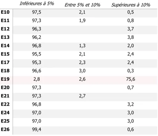 Tableau 4 Répartition journalière des variations hygrométrique pour la période estivale  Inférieures à 5%  Entre 5% et 10%  Supérieures à 10% 