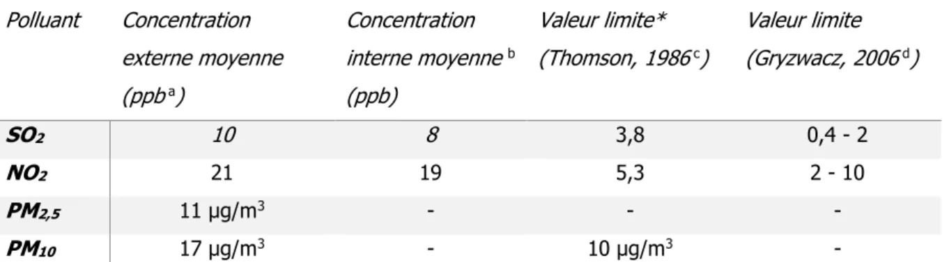 Tableau 7 Concentration des polluants internes et externes à la réserve, comparée aux valeurs limites avant un  effet nuisible observable 
