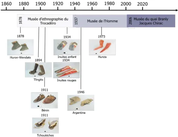 Figure 3-Frise chronologique avec dates d’intégrations des chaussures du corpus dans les collections.