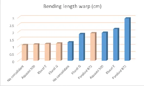 Figure 110  Comparison of the bending length for warp samples. Group A in pink and Group B in blue 