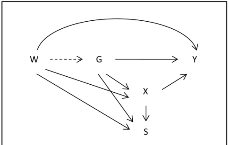 Figure 3: A graphical representation of the decomposition under Assumption 3