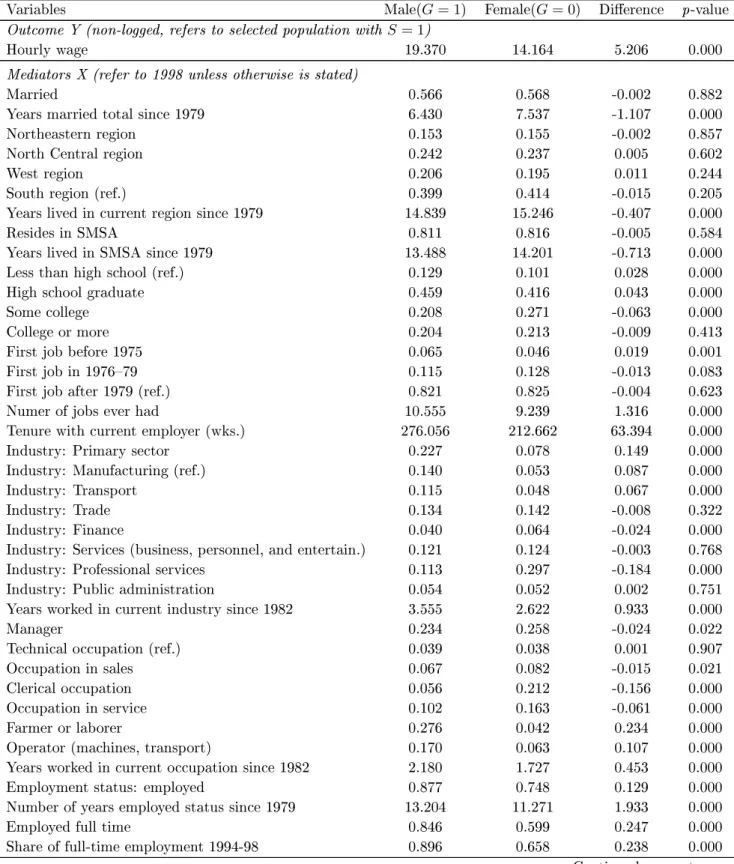 Table 3: Summary statistics and mean dierences by gender