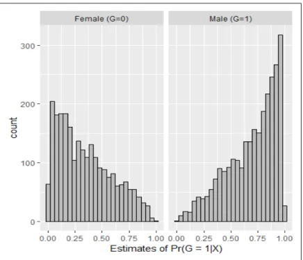 Figure 5: Distribution of the estimated Pr(G = 1|X) by treatment states in seleted population