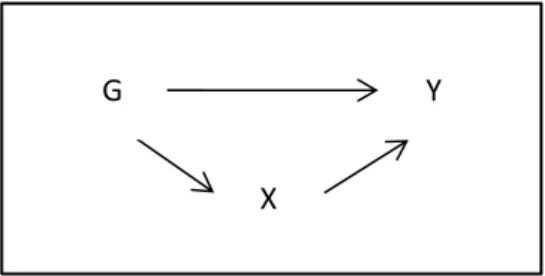 Figure 1: A graphical representation of the decomposition under Assumption 1