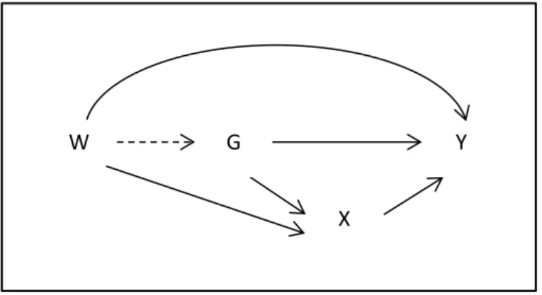 Figure 2: A graphical representation of the decomposition under Assumption 2