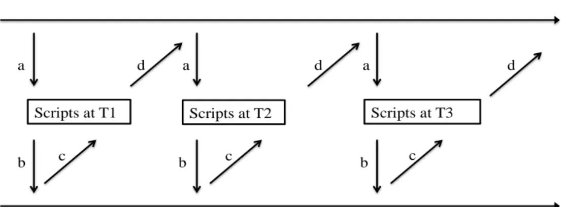 Figure 2. Barley &amp; Tolbert’s Model of Institutionalism and Structuration 