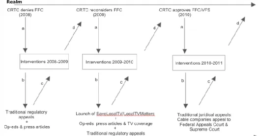 Figure 3. Regulatory and Discursive Changes in Media Policymaking 