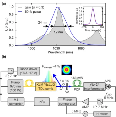 Fig. 2. (a) Optical spectrum of the mode-locked laser operating in the strongly self-phase  modulation broadened regime and gain spectrum of Yb:Lu 2 O 3  for an inversion level of β = 0.3  (data taken from [22]); inset: auto-correlation trace of the 50-fs 