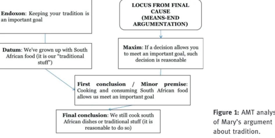 Figure 1: AMT analysis of Mary ’ s argument about tradition.