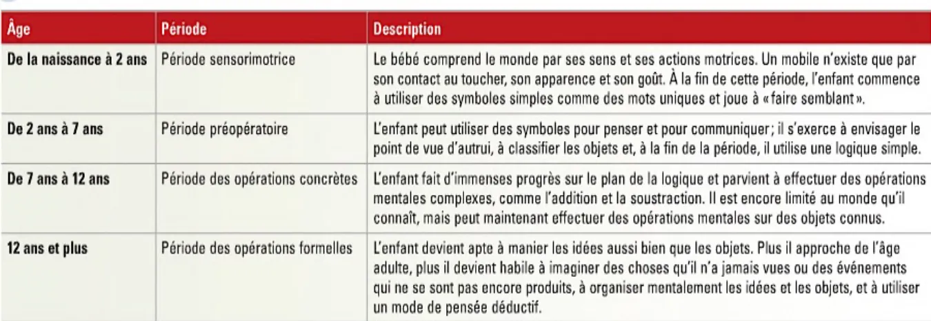 Figure 3. Tiré de : Les âges de la vie de Bee et Boyd, 2011, p.25 