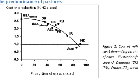 Figure  1:  Cost  of  milk  production  (expressed  as  %  of  NZ’s  cost) depending on the proportion of grazed grass in the diet  of cows – illustration from Institut de l’elevage, 2010  Legend:  Denmark  (DK),  Holland  (PB),  Germany  (ALL),  Russia  (