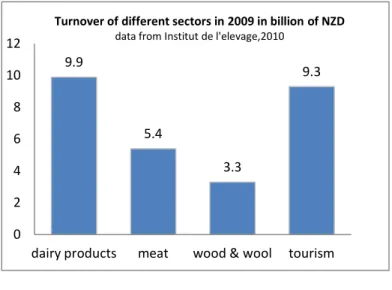 Figure  4:  Weight  of  the  different  sectors  in  NZ’s  economy (data from institut de l’elevage, 2010) 