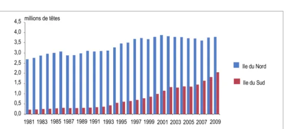 Figure  6: Evolution  of  New  Zealand’s  dairy herd  (in millions)  since 1980 in the  North Island (blue) and in  the  South Island  (red),  Figure taken from Institut de l’elevage 2010 