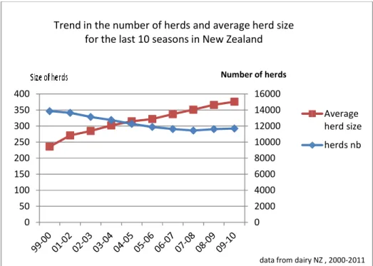 Figure 7: Herd evolution in New Zealand since 2000