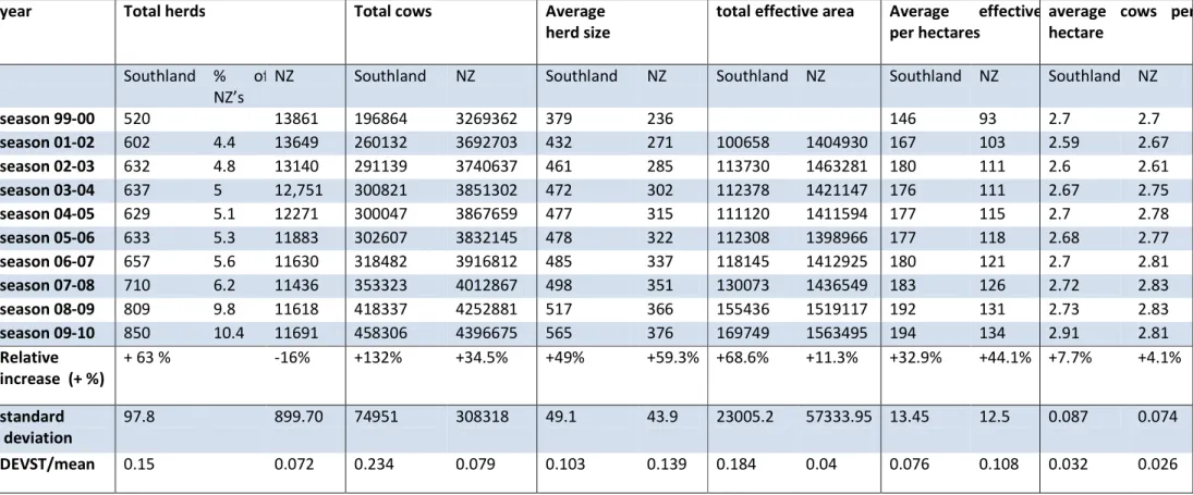 Figure 9:  Statistics concerning dairy expansion at the national and Southland level. 