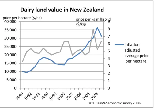 Figure 11: evolution of dairy land price in New Zealand
