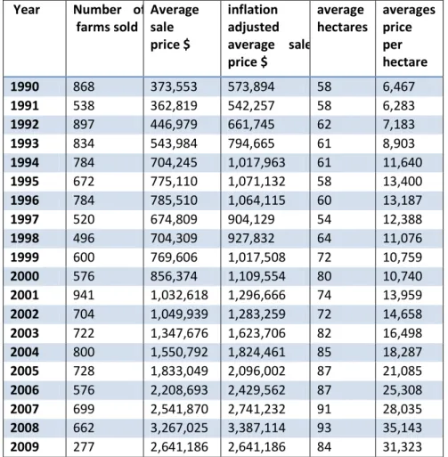 Figure 12 : Dairy farm land sale values in NZ for the last 20 years data (New Zealand dairy statistics 2009/2010) 