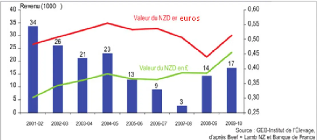 Figure 16: Comparative trends of sheep and beef farm income and the value of the NZD (figure originally from Institut de l’elevage  2010) 