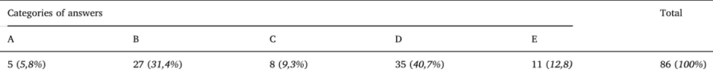 Table 3 shows the frequencies of the categories of answers.
