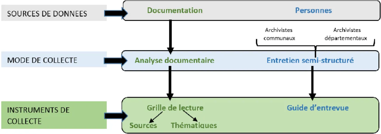 Figure 1: Schéma de la récolte des données 