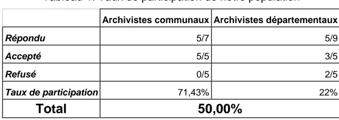 Tableau 1: Taux de participation de notre population 