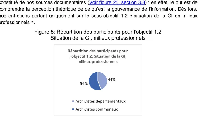 Figure 5: Répartition des participants pour l'objectif 1.2   Situation de la GI, milieux professionnels 