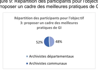 Figure 9: Répartition des participants pour l'objectif 3   Proposer un cadre des meilleures pratiques de GI 