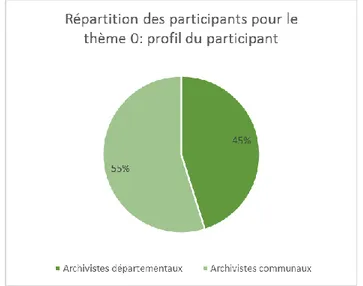 Figure 11: Répartition des participants pour le thème un   Gouvernance de l'information 