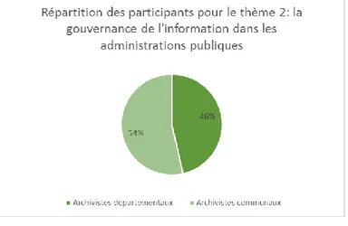 Figure 12: Répartition des participants pour le thème deux   La gouvernance de l'information dans les administrations publiques 