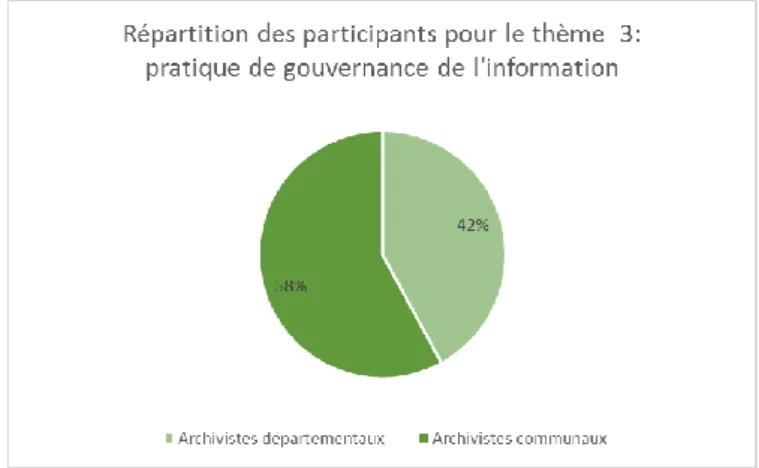 Figure 13: Répartition des participants pour le thème trois   Pratique de gouvernance de l'information 