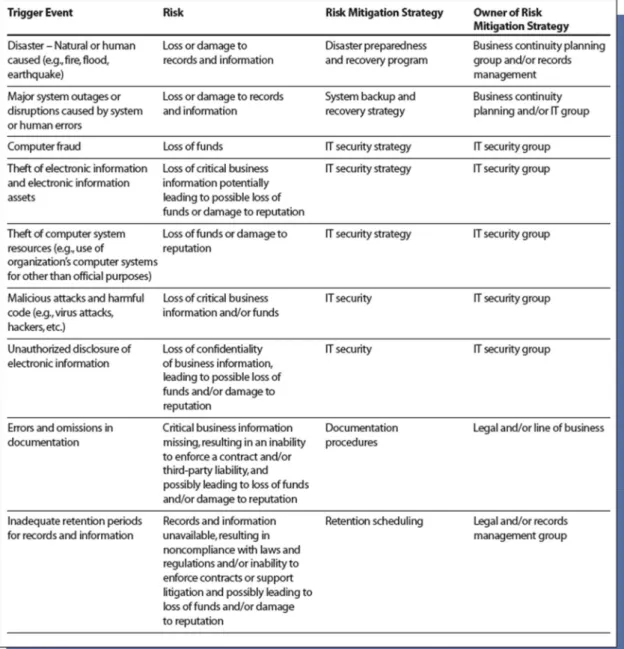 Figure 6 : Exemples de traitement des risques 