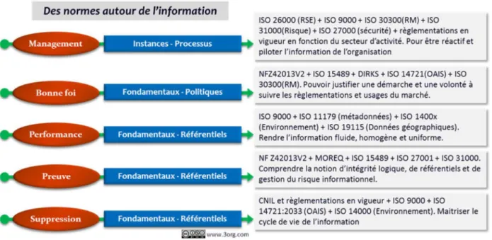 Figure 7 :  Classification des normes autour de l’information 