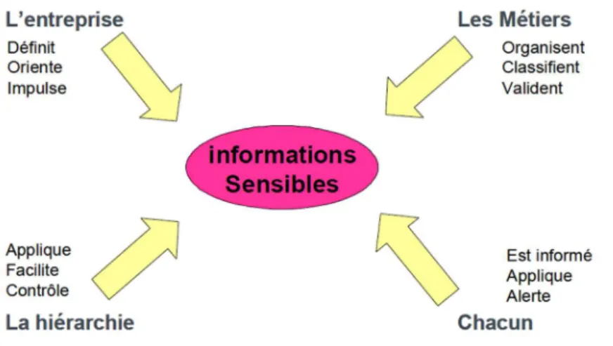 Figure 8  : Les 4 acteurs dans la protection de l’information 