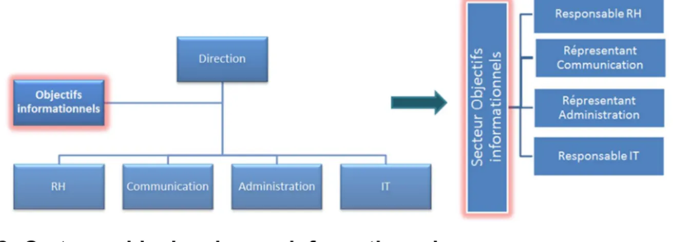 Figure 9 : Département pour la gestion de l’information et ses risques 