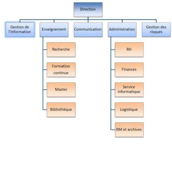 Figure 10 : Organigramme de l’institution 