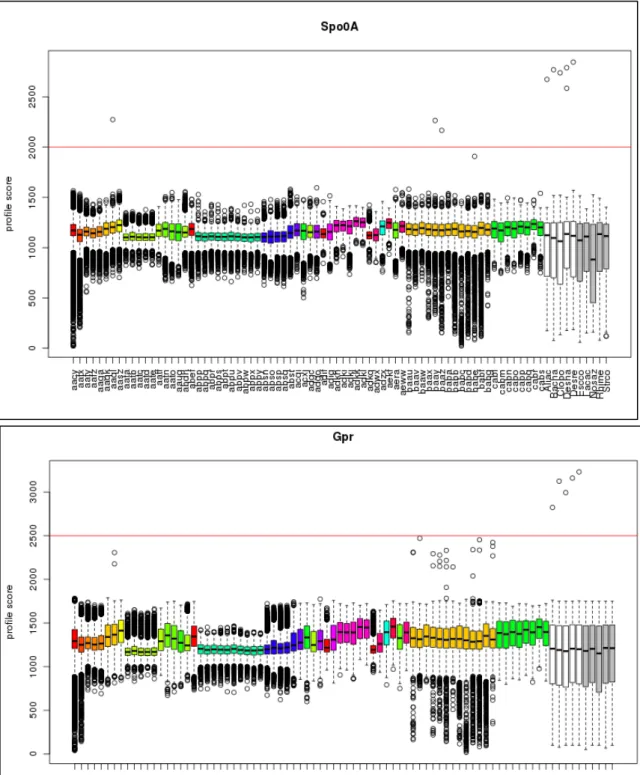 Figure 2.2 Profile similarity hits for Spo0A and Gpr protein profiles in metagenomes from different origins
