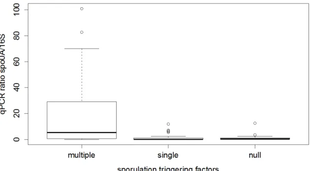 Figure  3.2  Effect  of  multiple,  single  and  no  limiting  factors  on  relative  abundance  of  EFF