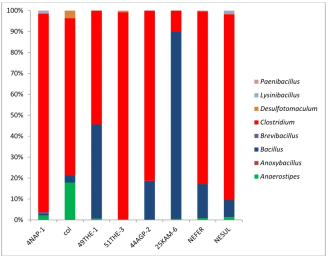 Figure 3.3 Community composition based on spo0A gene sequencing data. The diversity of the endospore‐