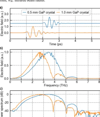 Fig. 2. (a) Time-resolved THz signals generated and detected in 0.5 mm (blue) and 1.0 mm  (orange) thick GaP crystals (an offset in time and electric field has been added for better  visibility) and (b) corresponding spectra of the electric field amplitude