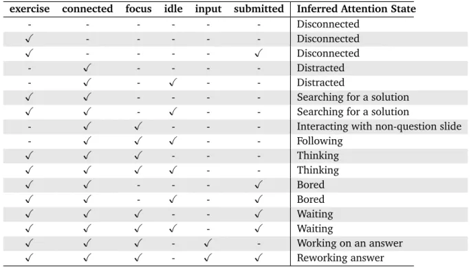 Table 6.2. Modeling student attention based on activity indicators. Activity indicators are binary, Ø represents True , and - represents False .