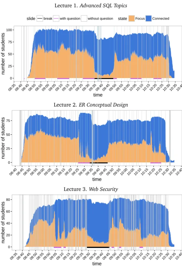 Figure 6.4. Connected and Focused activity indicators for all the sessions