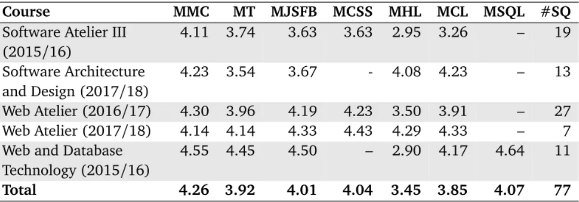 Table 3.3. Overview of retrospective sessions on ASQ and its question types.